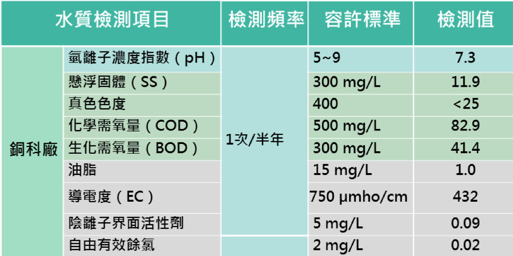 110年下半年放流水水質定檢-01