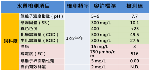 110年下半年放流水水質定檢-01