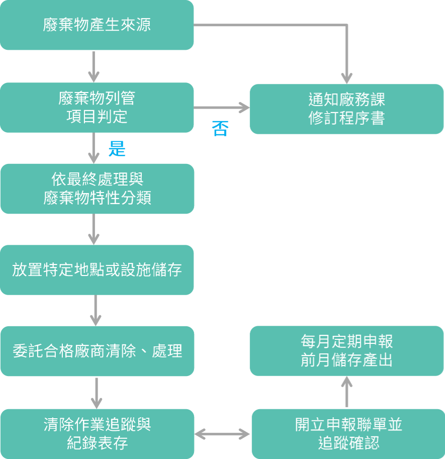 廢棄物流程圖